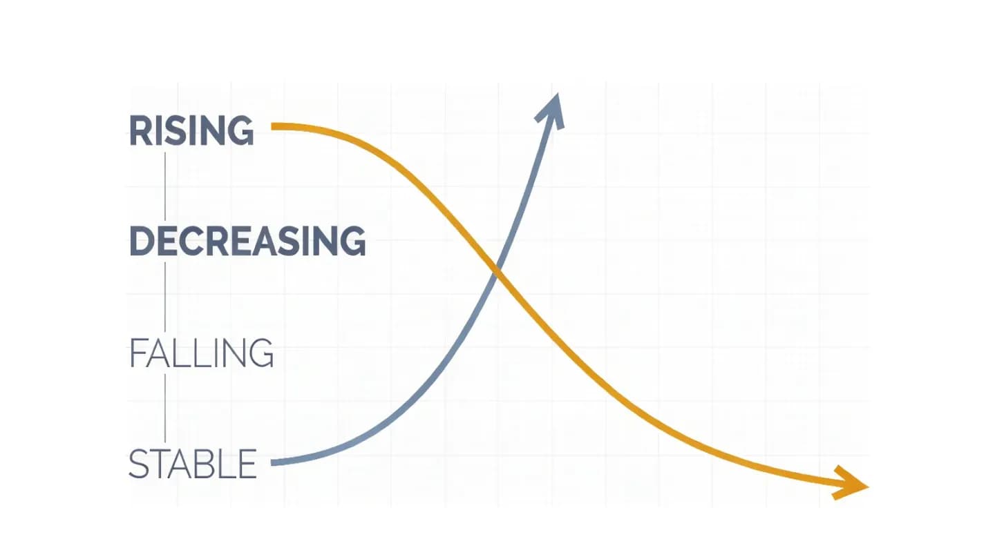 Chart showing rising AI video adoption and falling reported ROI as diverging lines