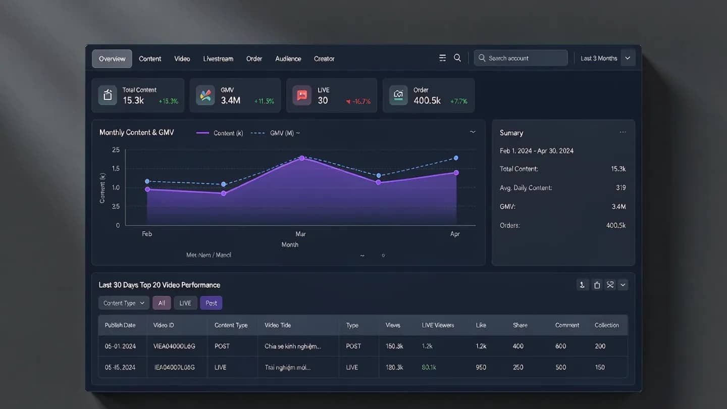 Analytics dashboard showing content volume and GMV charts with TikTok video tiles
