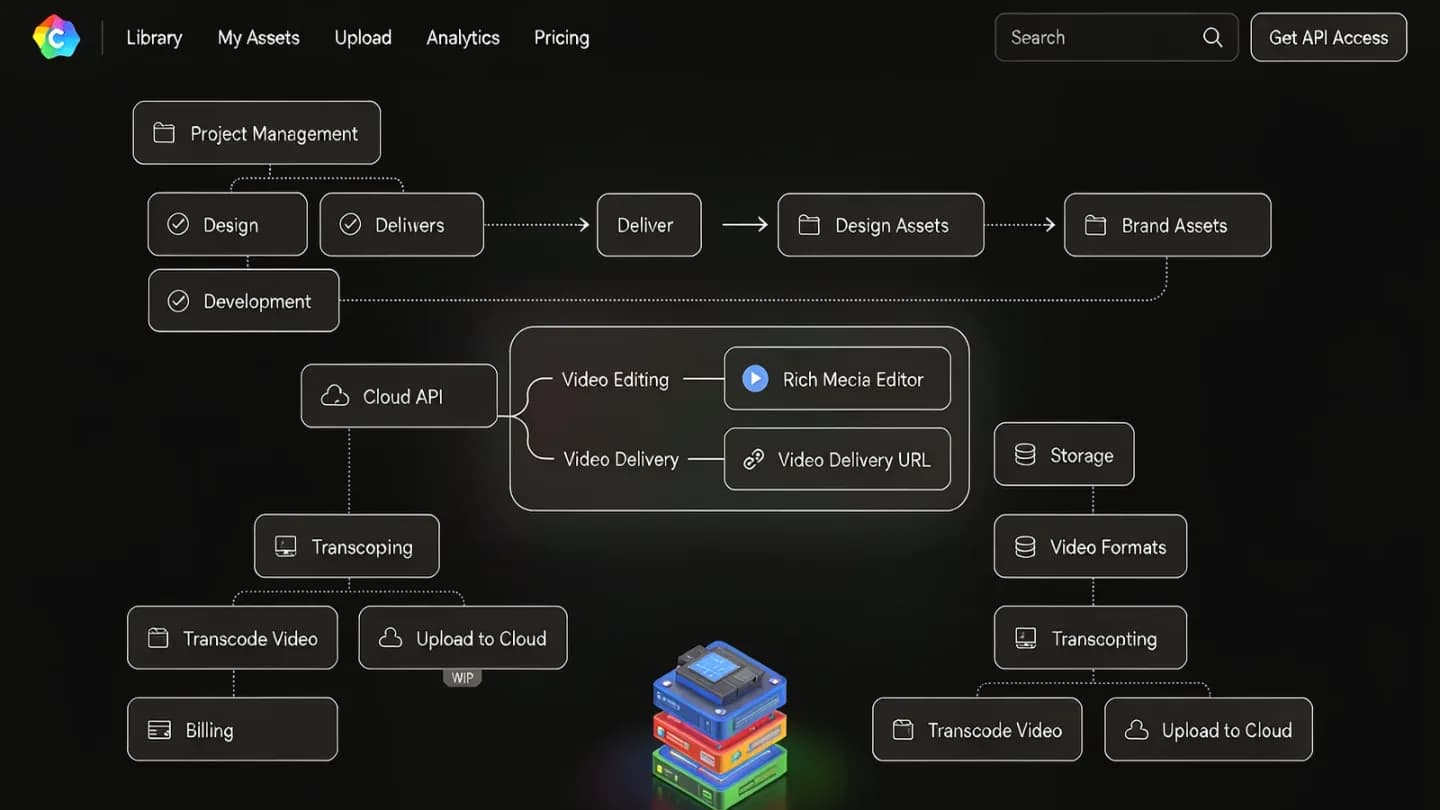 Isometric diagram of a brand video production stack with a cloud API node feeding edit and delivery.