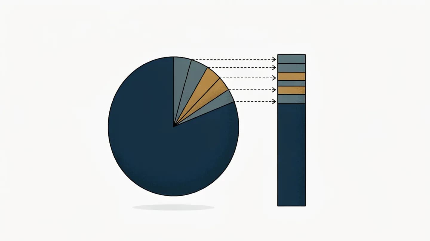 Flat vector pie chart with one dominant navy slice beside five thin pale slices, one guide line leading to a small stacked bar chart