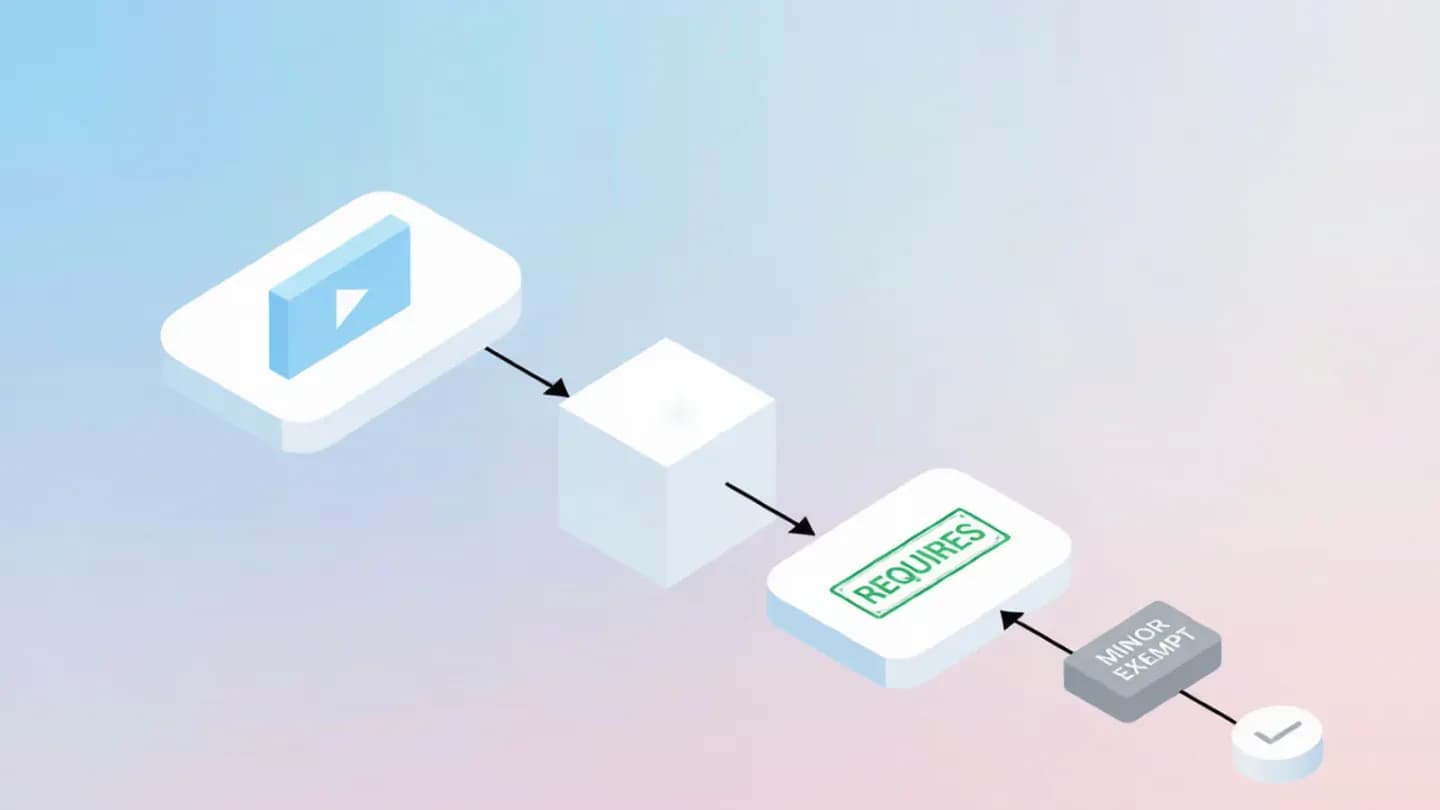 Decision-flow diagram showing when an AI-generated video ad needs a disclosure label
