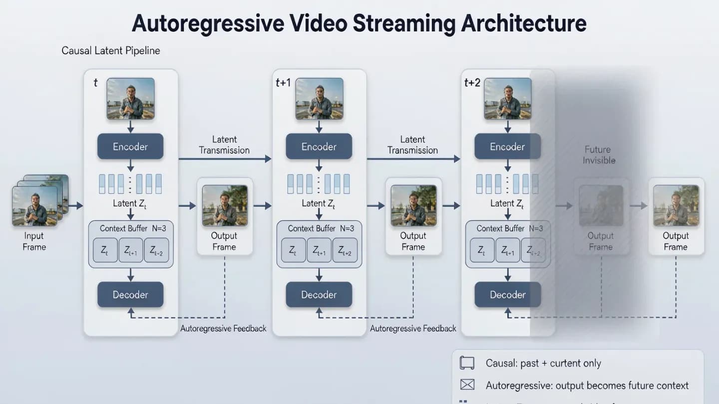 Technical diagram of a streaming video generation pipeline