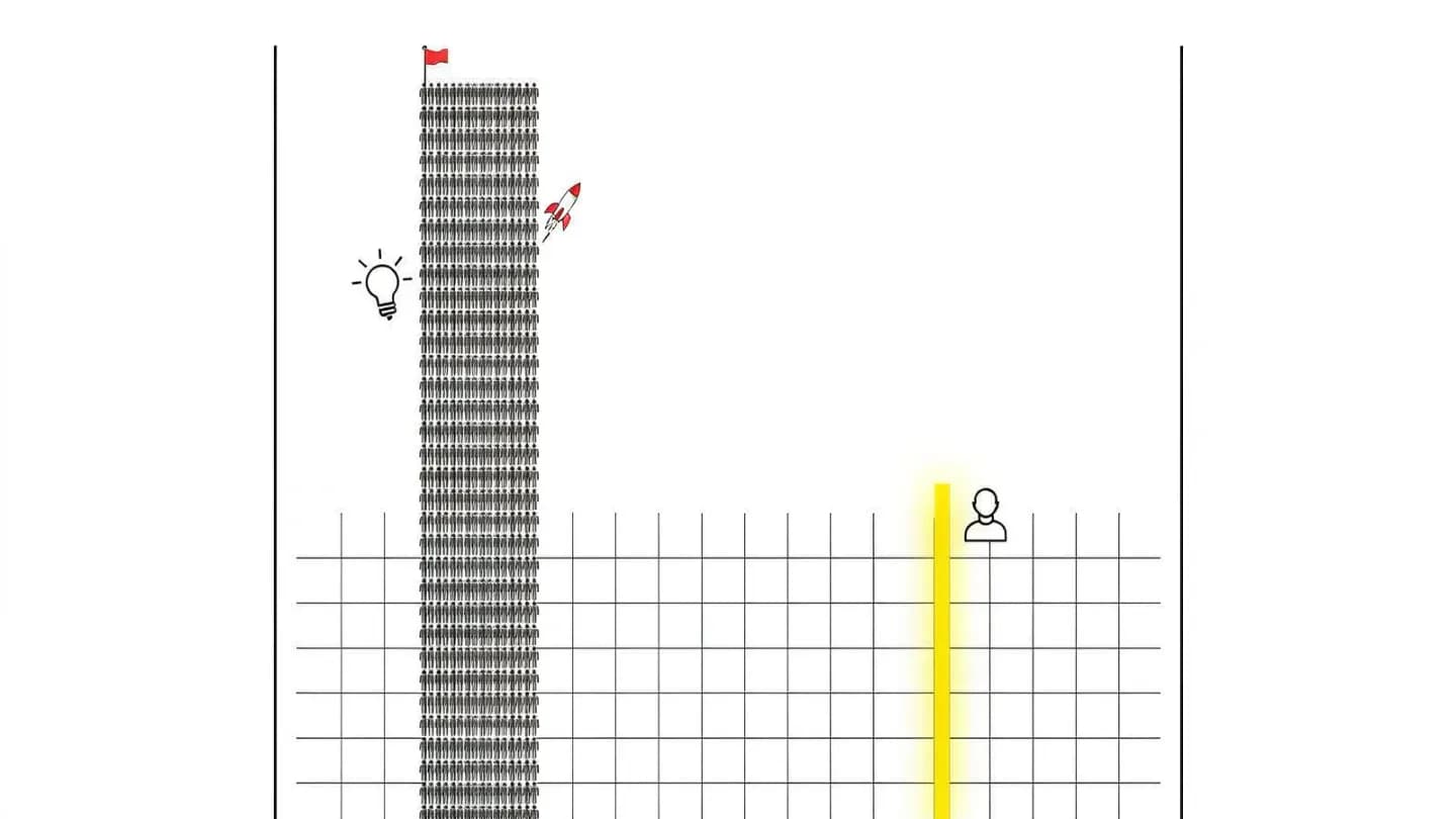 AI creative volume versus quality bar chart