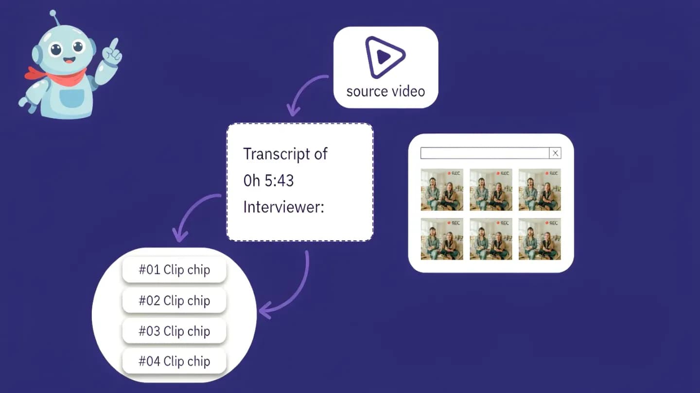One source video generating transcript, thumbnail, and clip artifacts through an AI pipeline