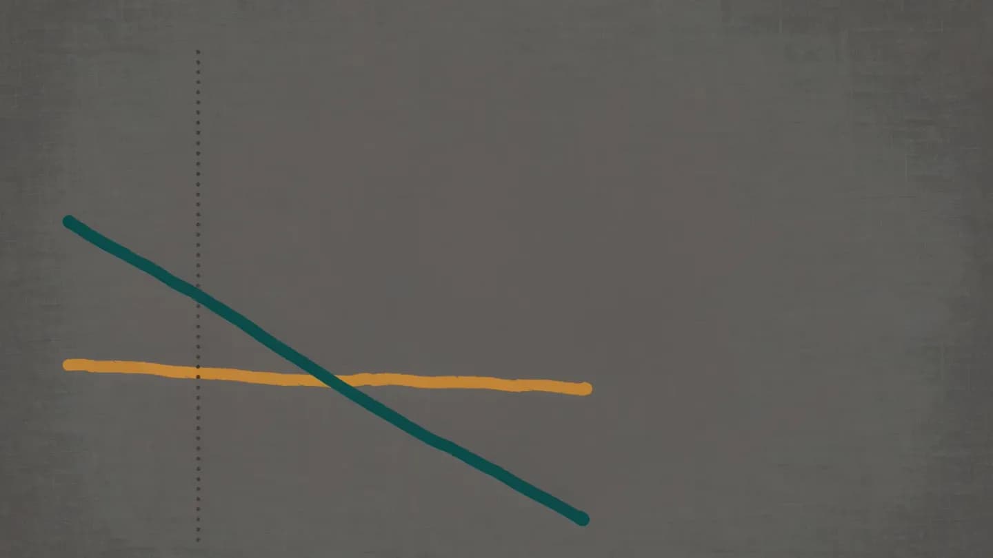 A steeply falling line beside a nearly flat line, separated by an unmarked dotted vertical rule.