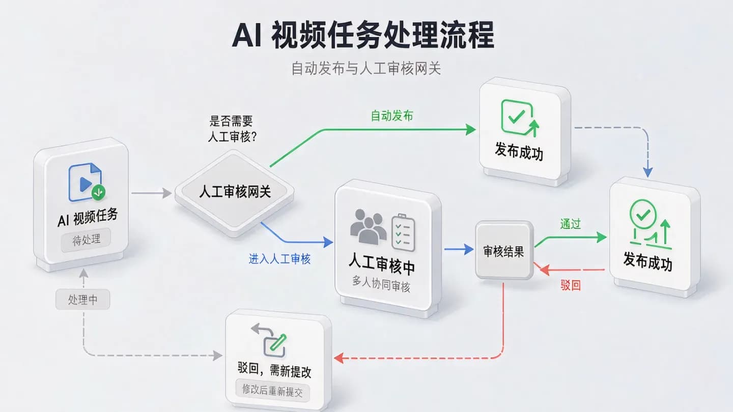 An isometric decision-flow diagram routing AI video tasks to a human review gate.