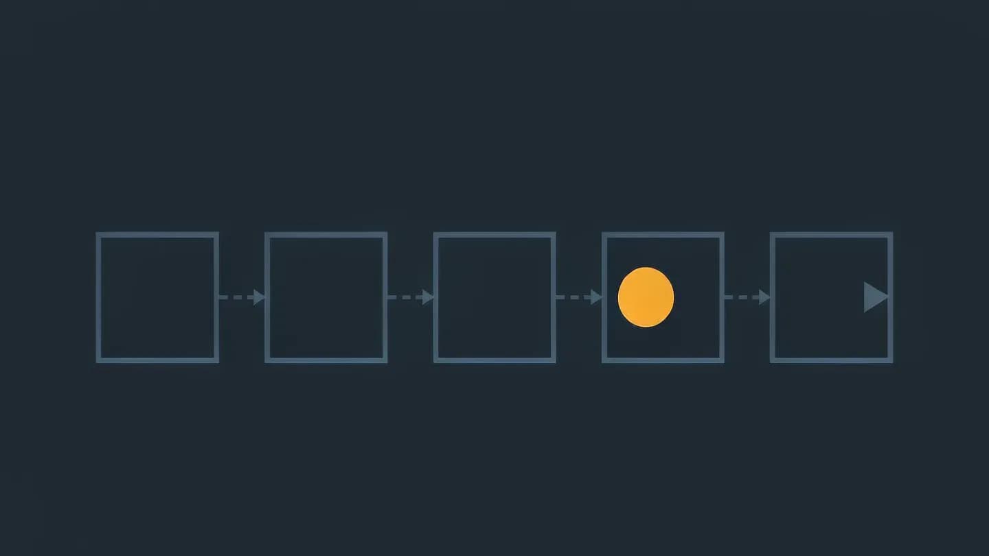 Flat diagram on a dark navy background: four connected square tiles in a row leading to a play glyph, with one solid amber circle in the fourth tile marking the decision gate.