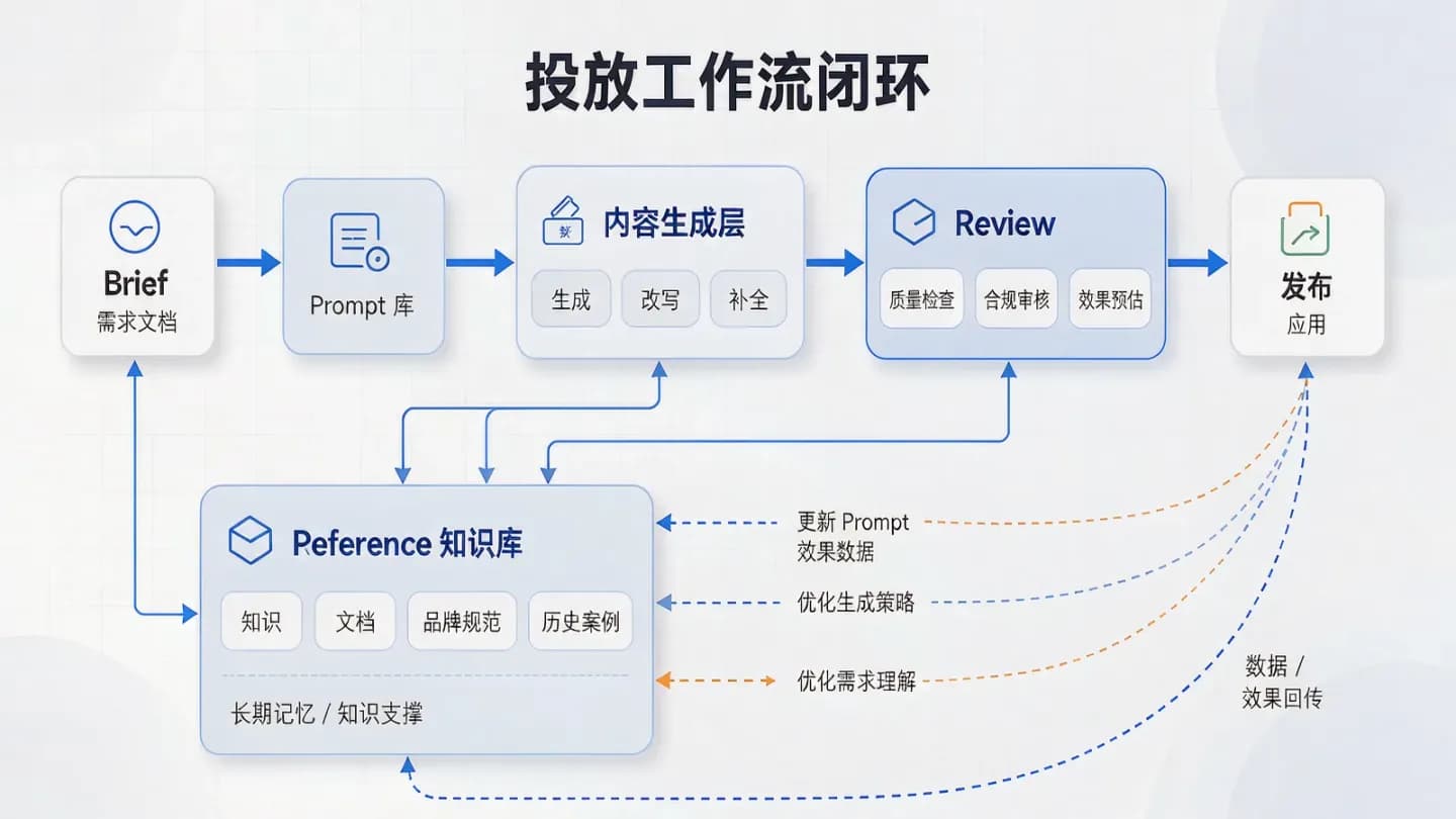 A modular agency operating-system diagram linking brief, prompt library, and review gates.