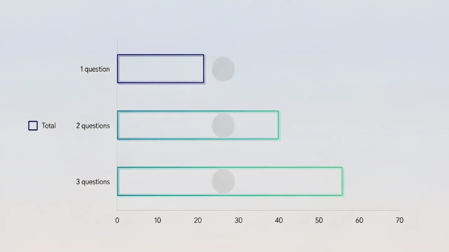 Bar chart of Brand Lift budget thresholds by number of questions