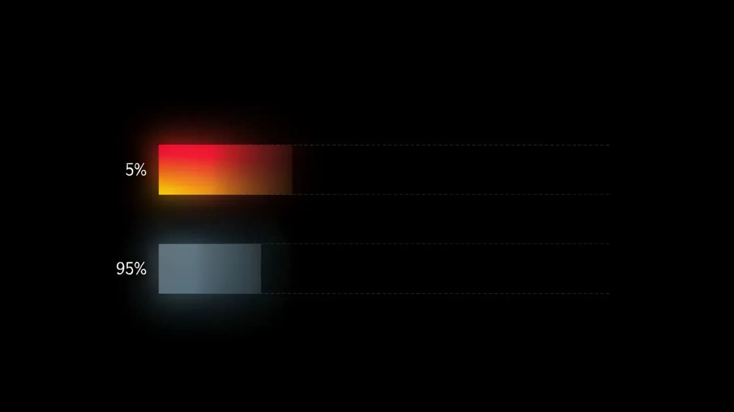 Bar chart showing 5% of creatives capture the spend